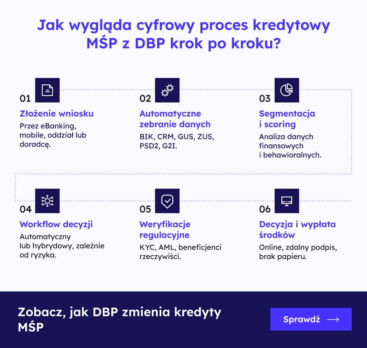 Schemat przedstawiający proces kredytowy MŚP z DBP. Zobacz, jak Digital Banking Platform zmienia kredyty MŚP - Sprawdź